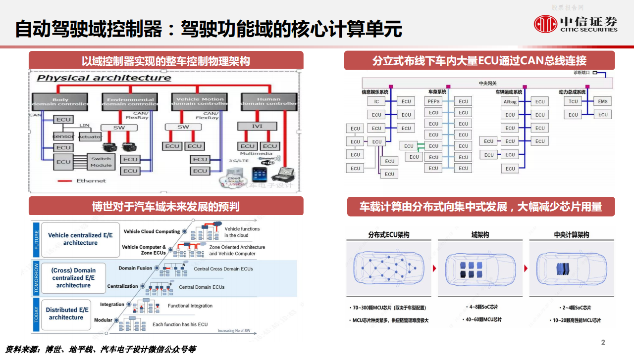 从智能汽车域控化进程看德赛西威与中科创达-2022-05-企业研究_02.png