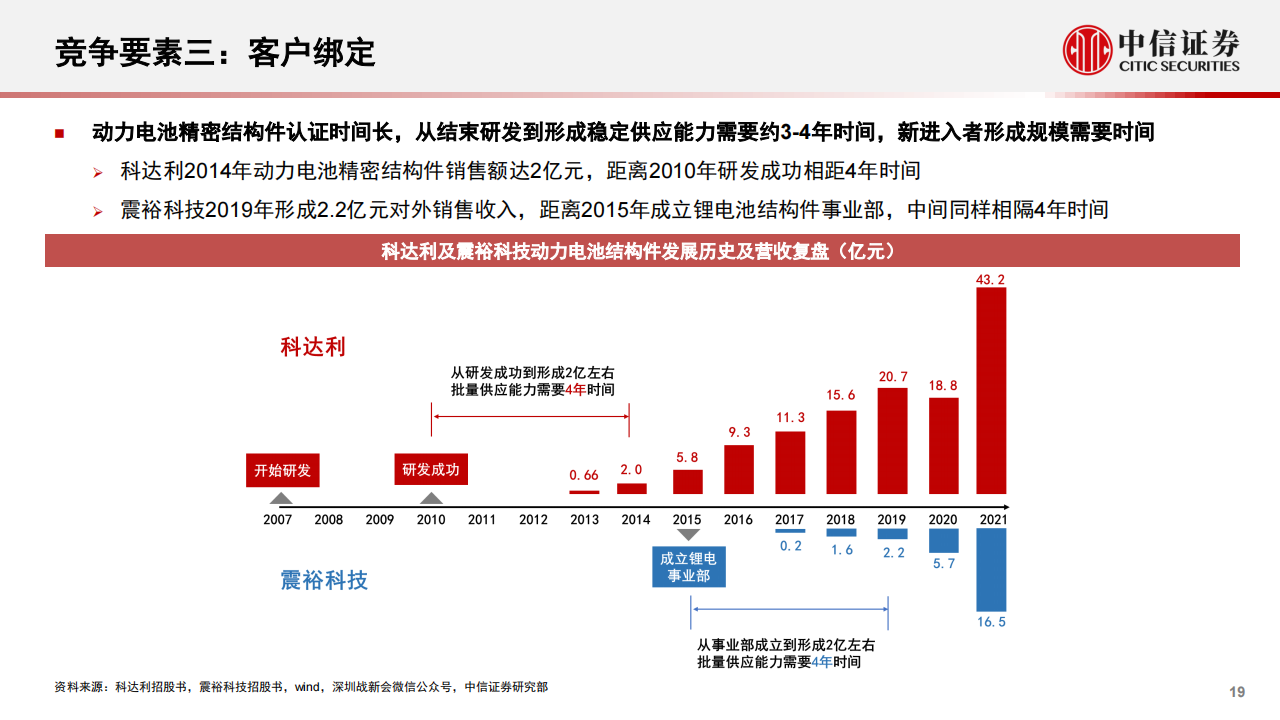 新能源汽车结构件行业专题分析：超多小格局稳固，工艺规模客户打造核心壁垒_18.png