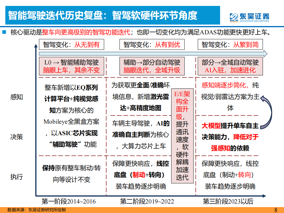 AI+汽车智能化专题：优选华为头部整车及产业链_07.png