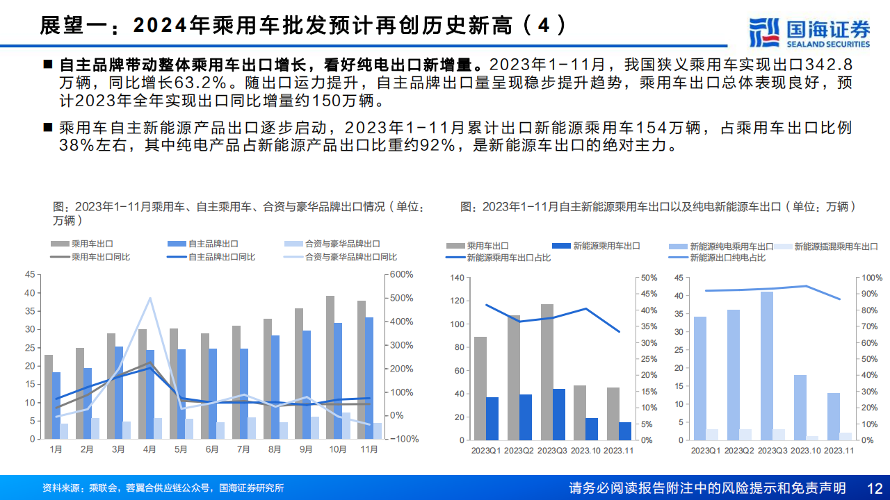 2024年汽车与汽车零部件行业十大展望：乘用车总量有望再创新高，电动化智能化全球化有望新突破_11.png