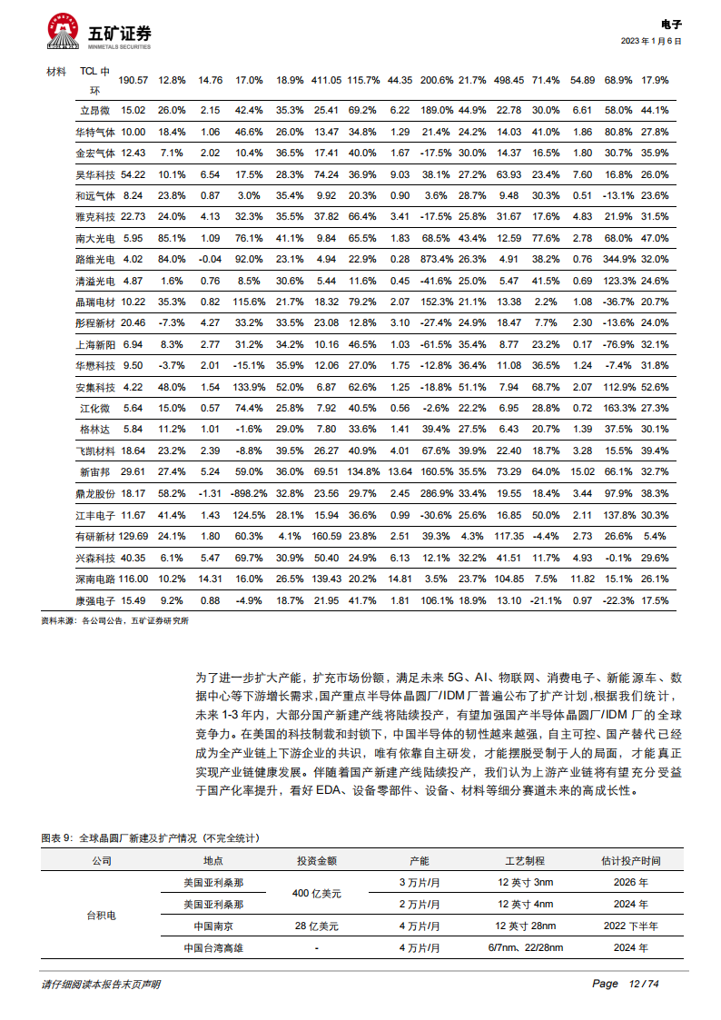 2023年电子行业投资策略：半导体国产替代持续加速，汽车电子迎来新机遇_11.png