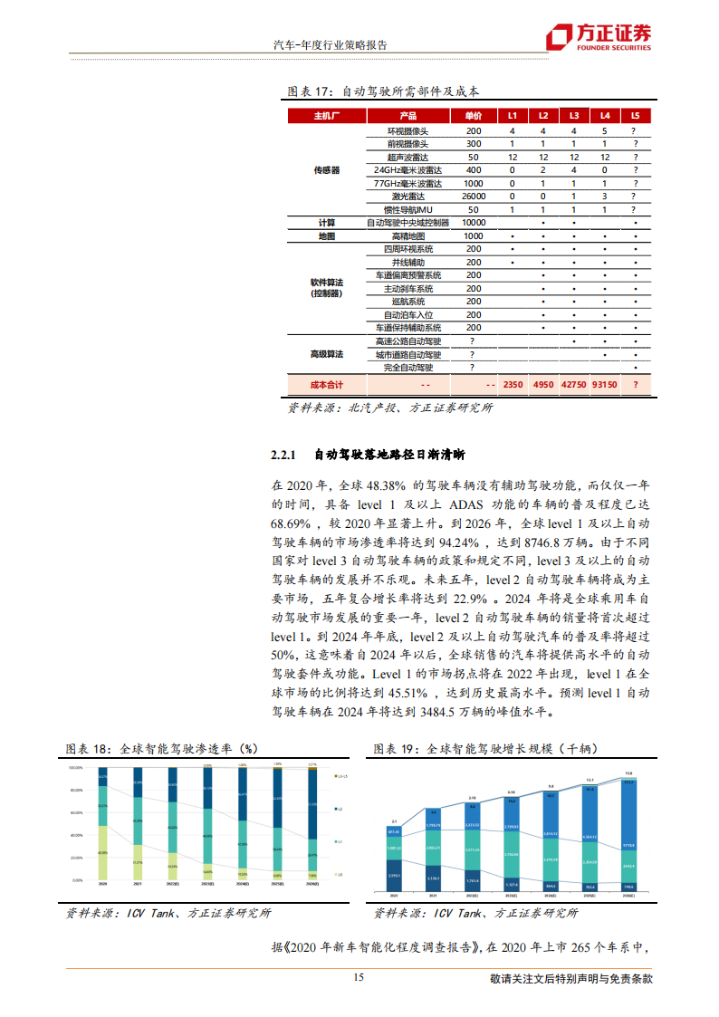 汽车行业研究及2022年投资策略：景气周期再延续，供需两旺新机遇_14.png