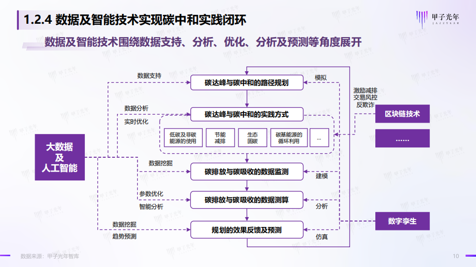 碳中和领域的数智化实践简析报告-甲子光年-2022-06-双碳_09.png