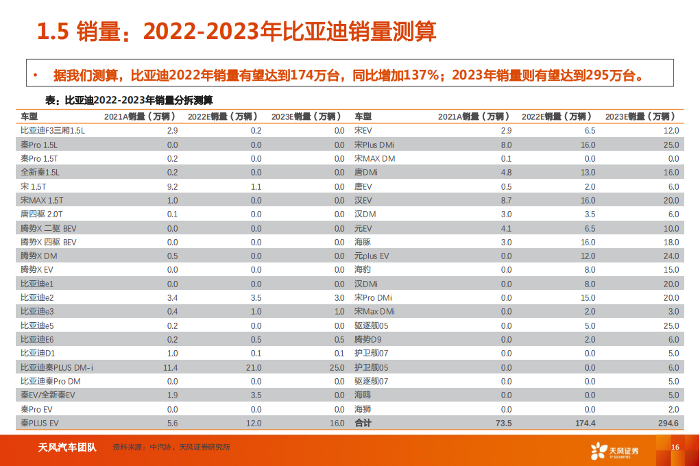 2022比亚迪新能源汽车产业链垂直布局及供应商优势研究报告-2022-08-企业研究_15.png