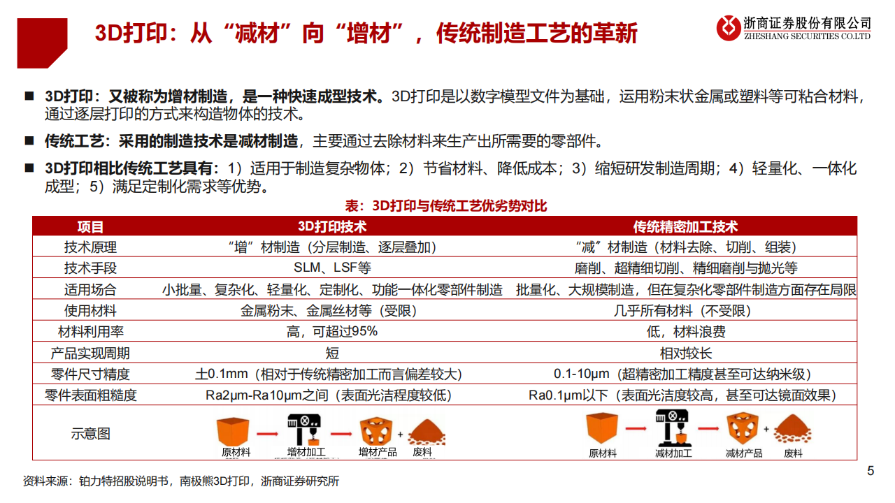 3D打印行业研究报告：消费电子开启大规模应用，成长空间打开_04.png