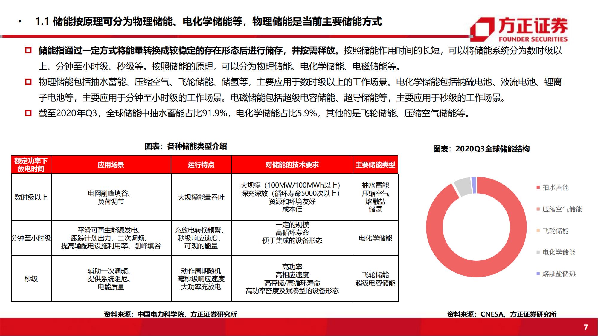 储能行业162页深度研究报告：风光普及必由之路，爆发将至群雄逐鹿_06.jpg