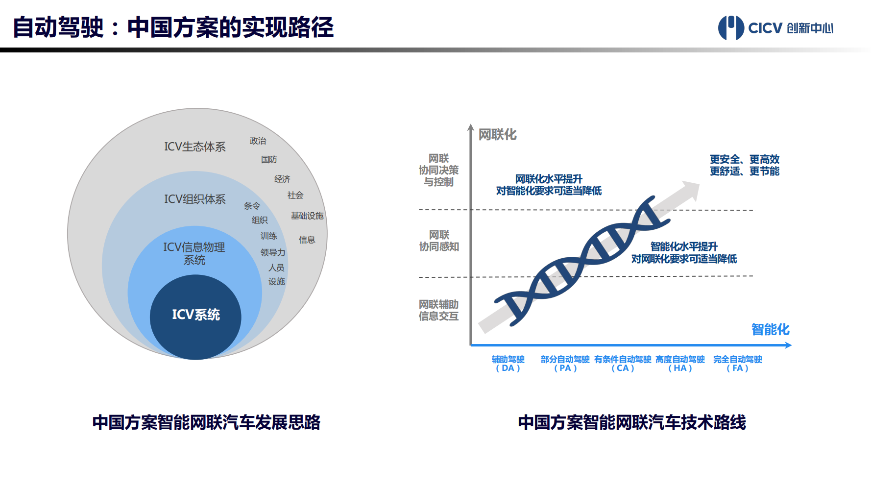 智能网联汽车技术平台-2021-10-智能网联_02.png