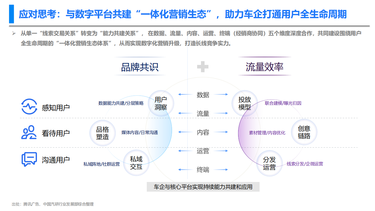 新型消费趋势下车企的营销数字化转型：察形势·化痛点·促变革_12.png