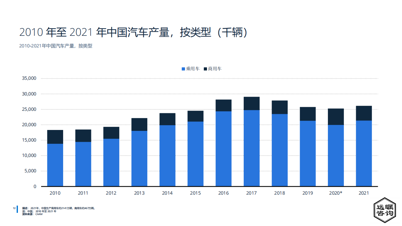 远瞩咨询：2022年中国汽车制造业分析_13.png