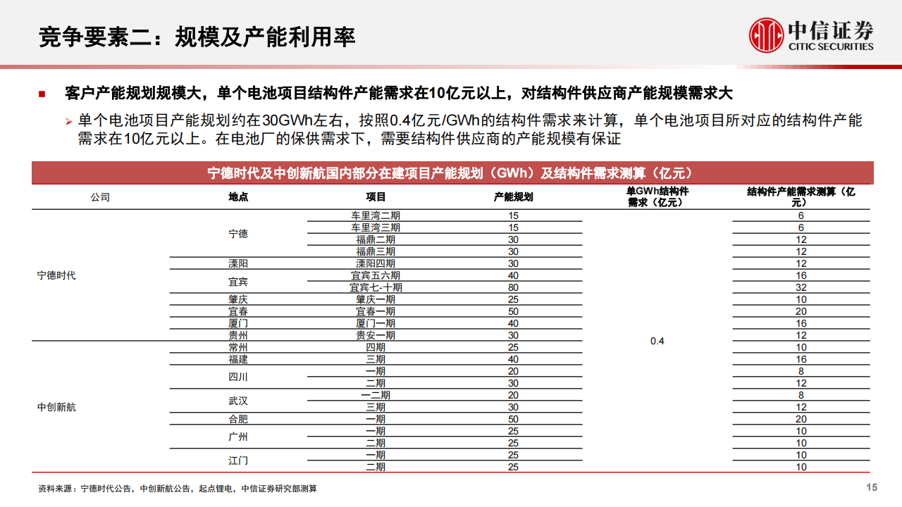 新能源汽车结构件行业专题分析：超多小格局稳固，工艺规模客户打造核心壁垒_14.png