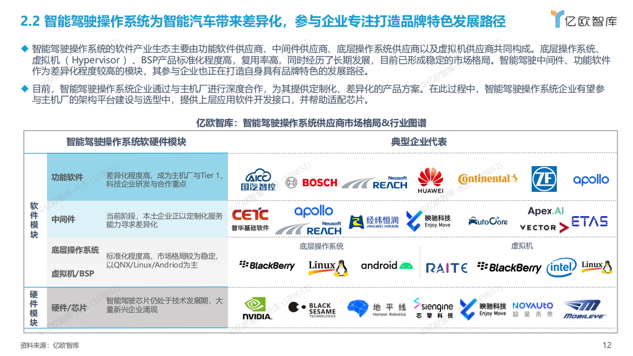 2022中国汽车产业数字化创新研究报告【操作系统篇】-亿欧智库-24页_11.png