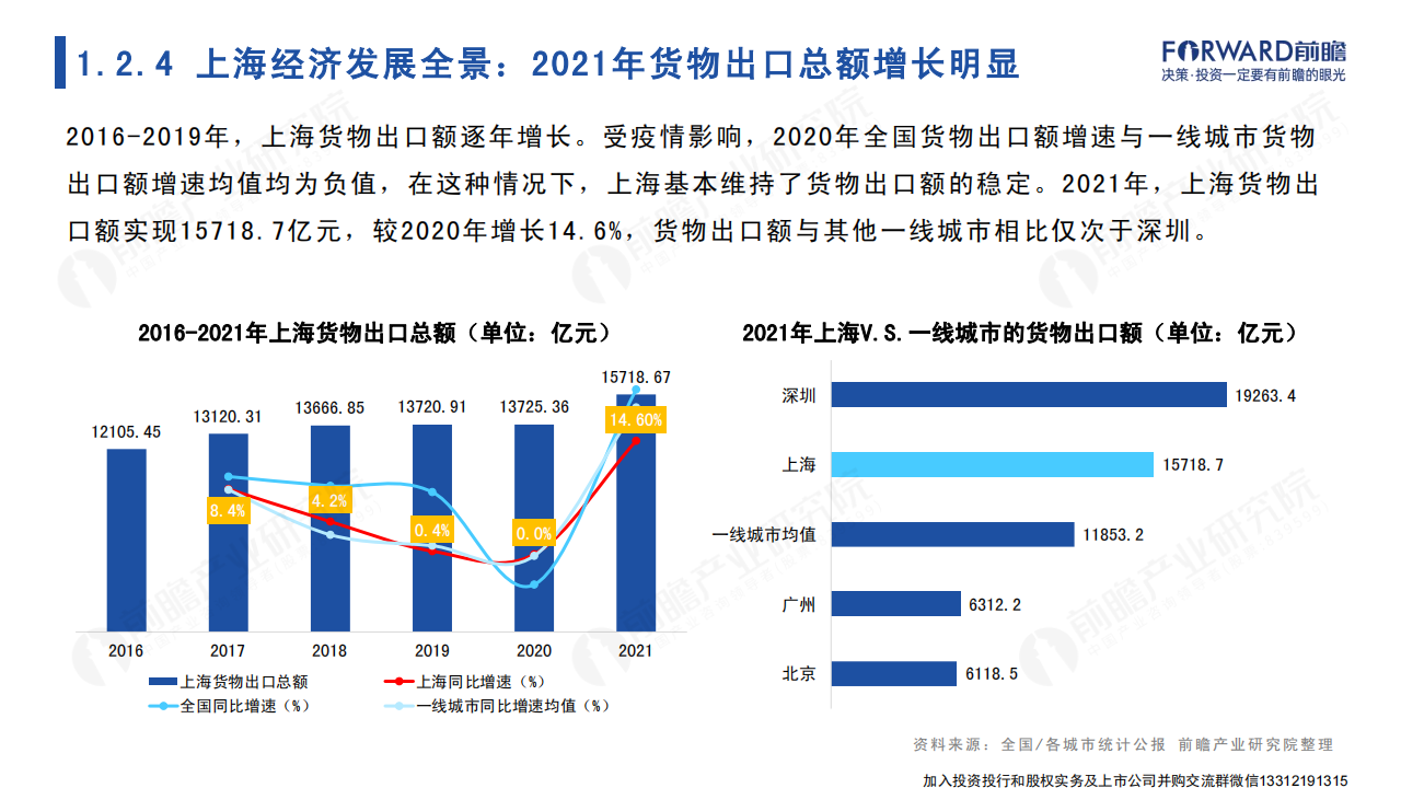 2022年上海市产业全景分析报告-2022-04-宏观大势_10.png