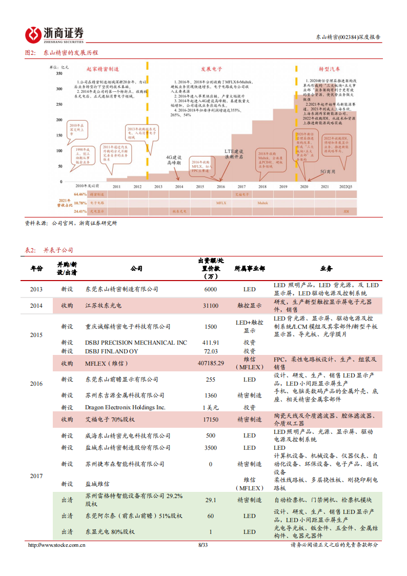 东山精密（002384）研究报告：汽车VS电子，时空对比能否再造东山？_07.png