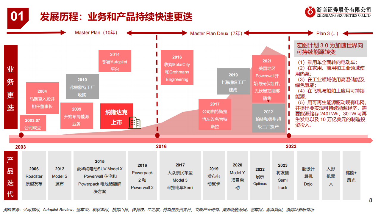 新能源汽车行业专题报告：特斯拉，变革永不停歇的“链主”_07.png