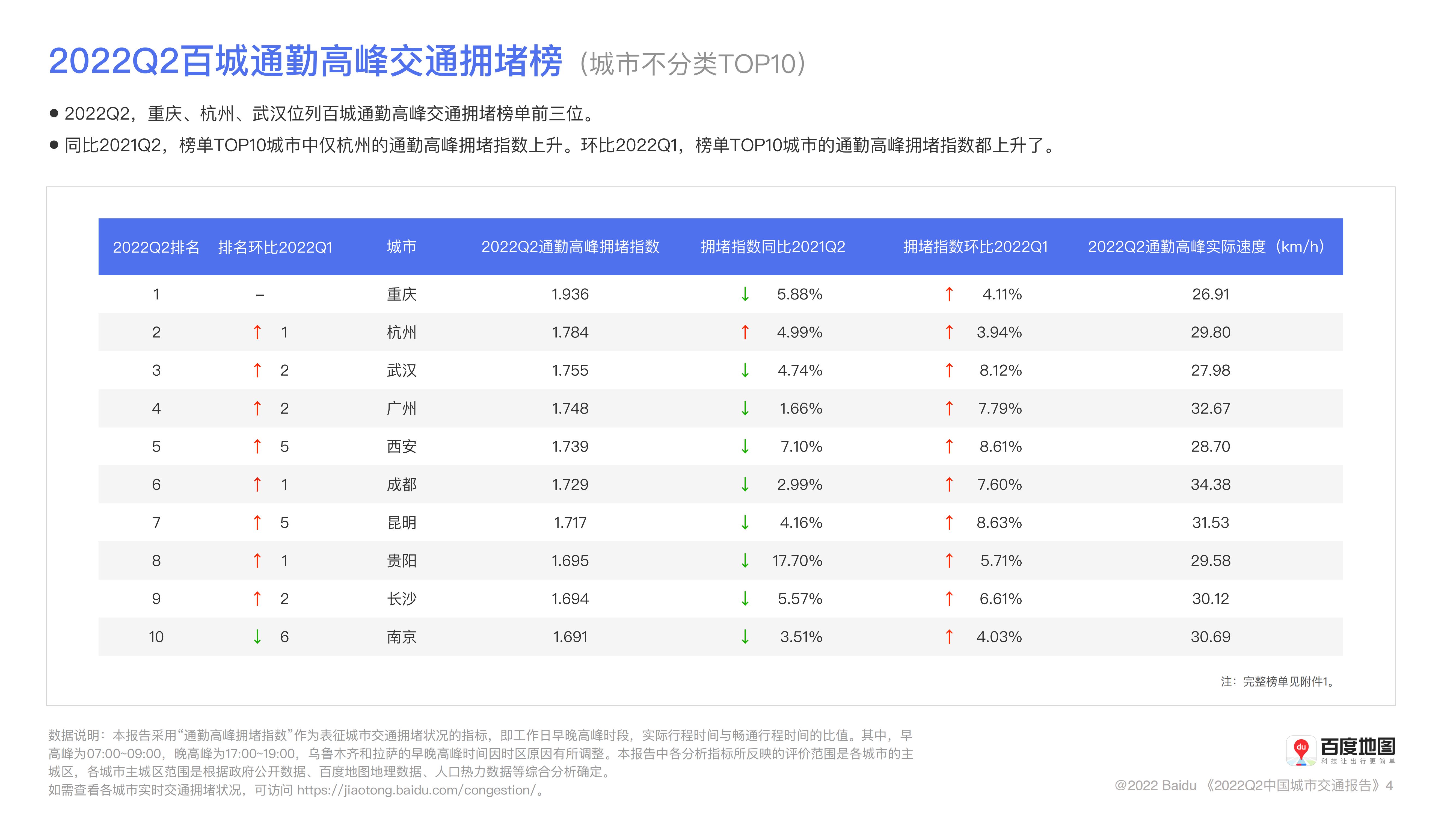 百度地图2022年Q2中国城市交通报告_04.jpg