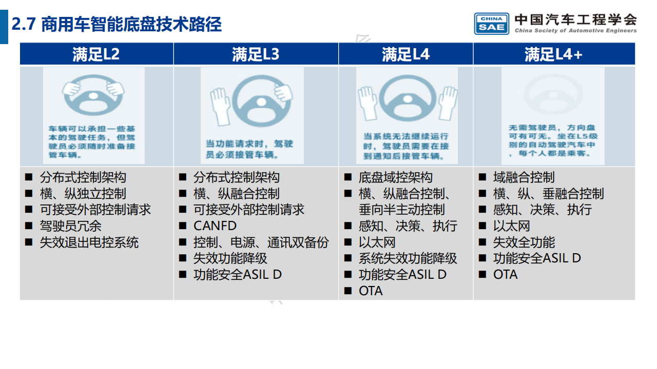 商用车智能底盘技术路线图(3)_16.png