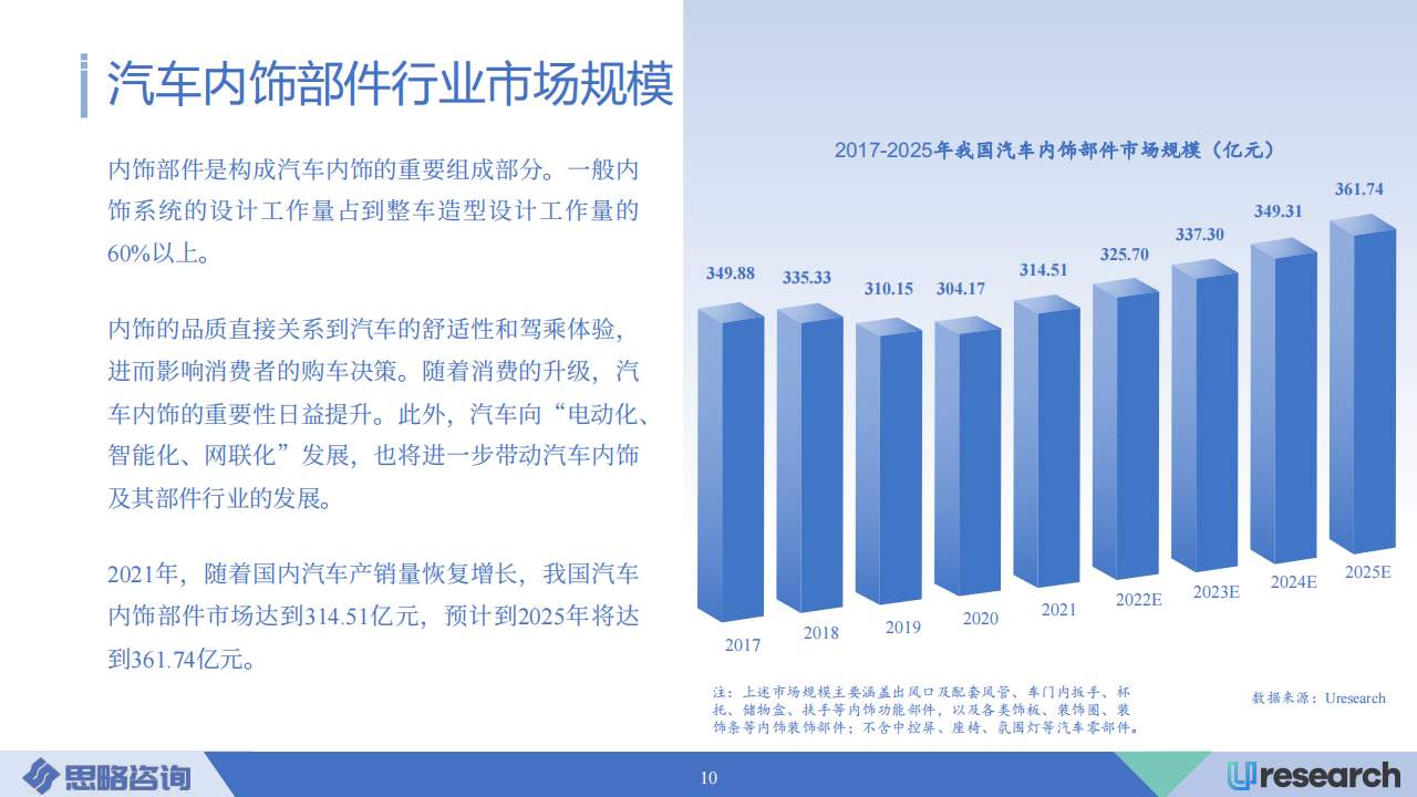 中国汽车内饰部件行业市场研究报告（2022-2025）-2022-08-零部件_09.png