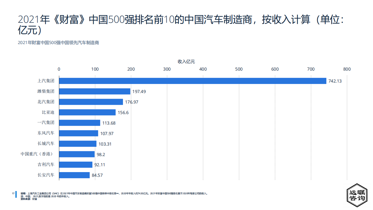 远瞩咨询：2022年中国汽车制造业分析_18.png