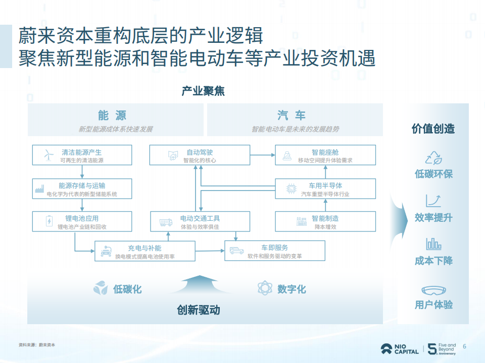 蔚来资本2022投资展望白皮书(2)_05.png