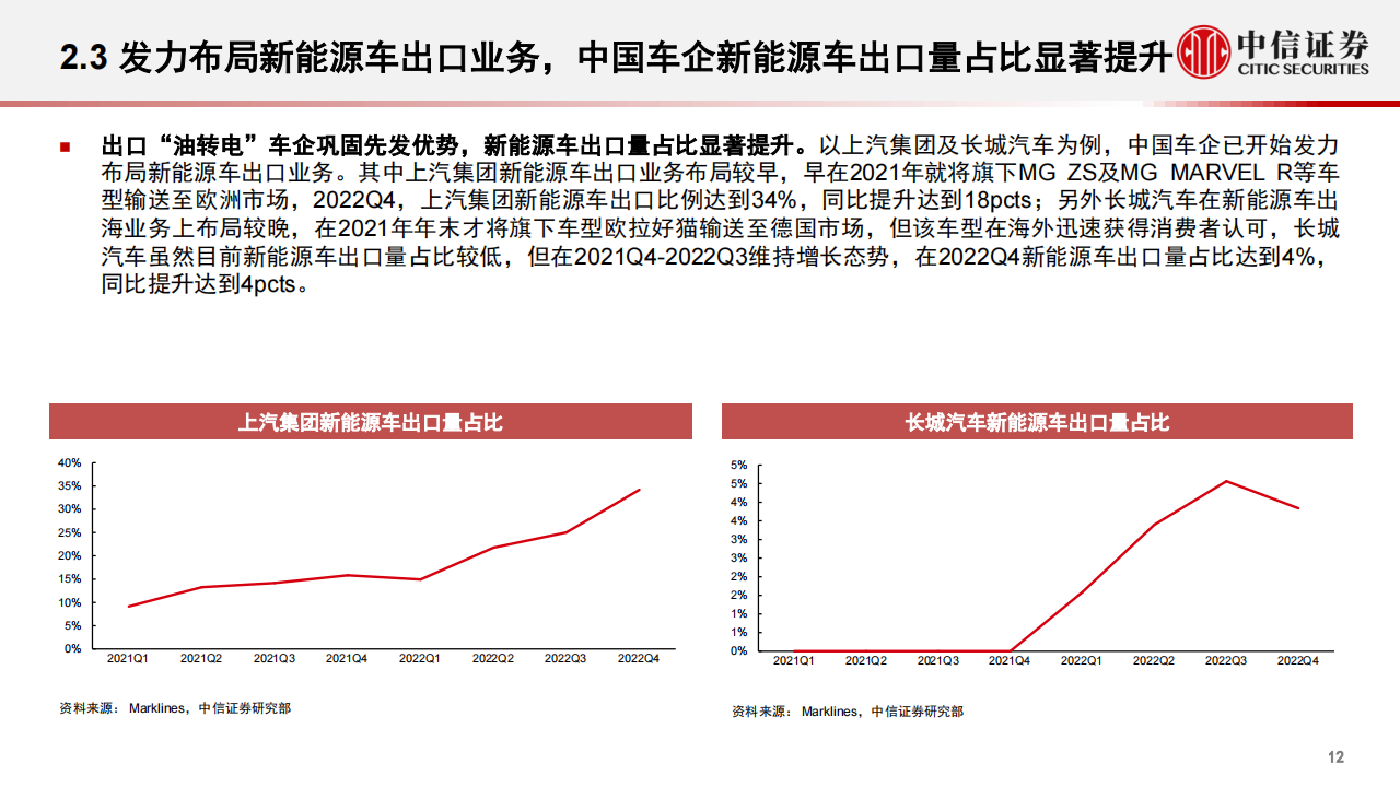 汽车出海专题报告：2023年展望，厚积薄发，未来可期_11.png