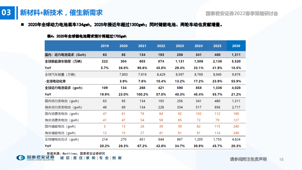 2022展望-新材料新技术创造电动车新需求-2022-04-新能源_18.png