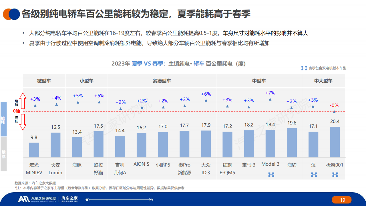 汽车行业2023年夏季报：中国 · 纯电 · 新能源汽车~主销车型电池表现篇_18.png