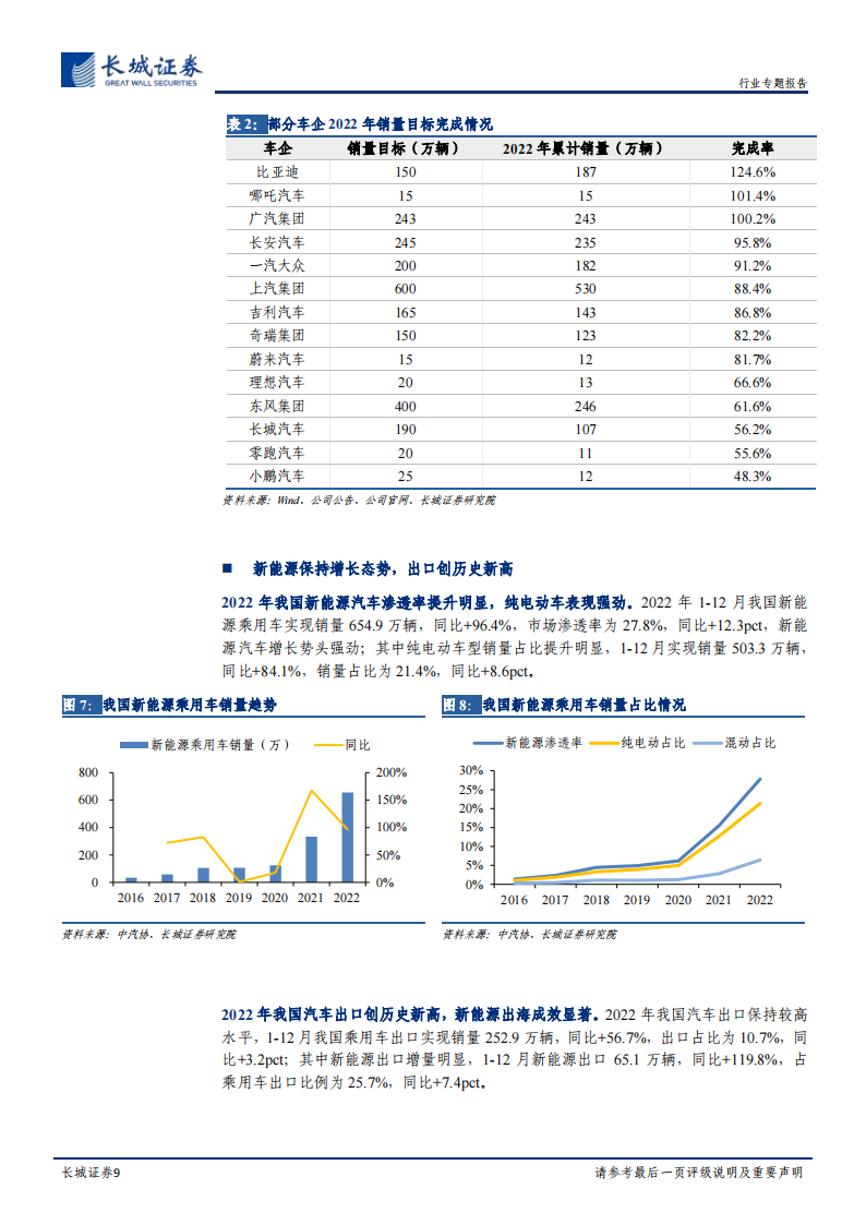 汽车行业2023年年度策略：行稳致远，总量中长期需求无忧，结构性智能电动机遇不减_08.png