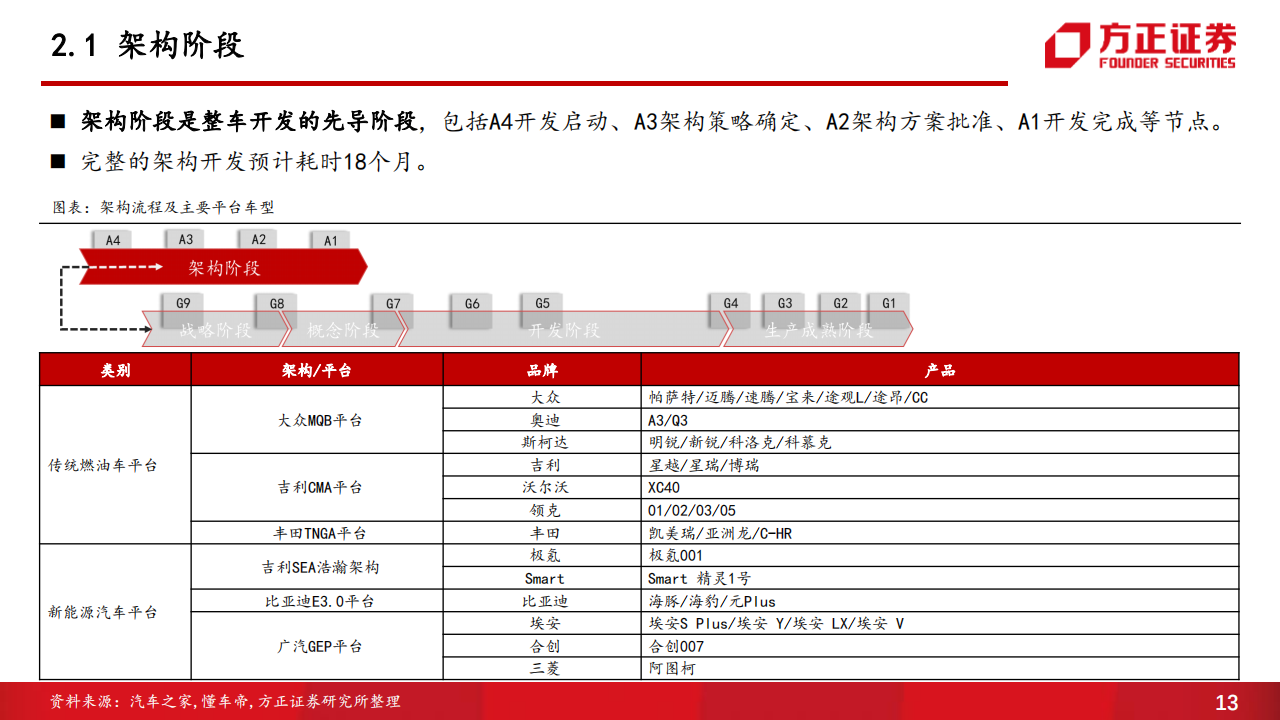 汽车开发流程专题报告：新能源汽车是这样开发的_12.png