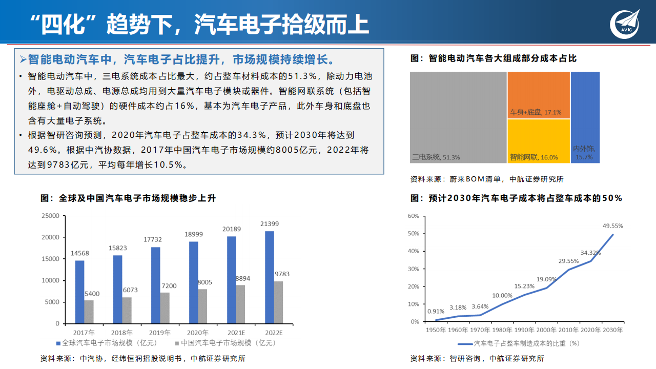 汽车电子行业专题：“华为模式”再起，成长与替代共振_19.png