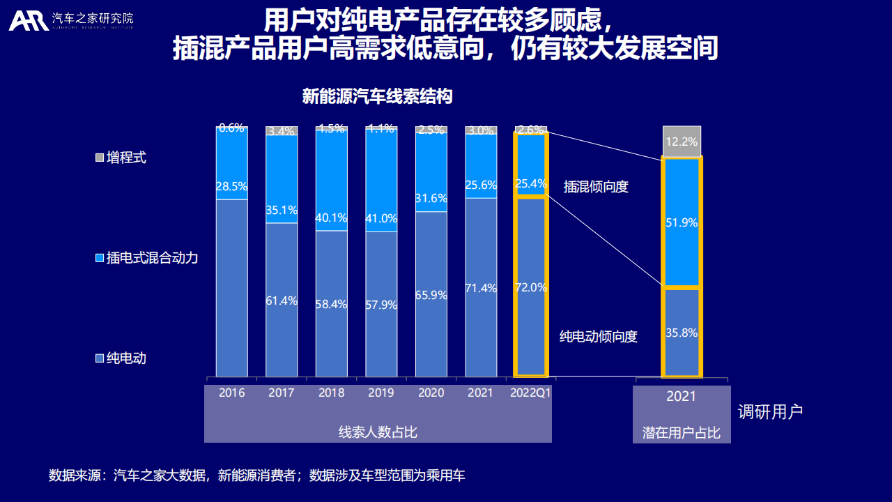 2022大数据视角下的中国新能源汽车消费洞察报告-汽车之家研究院_18.png