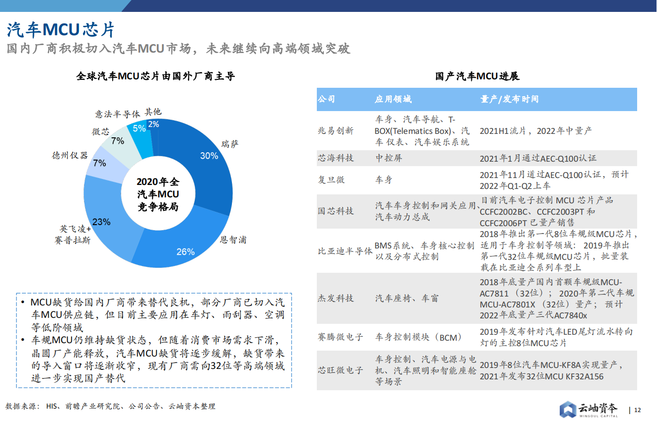 【云岫】2022中国半导体投资深度分析与展望_11.png