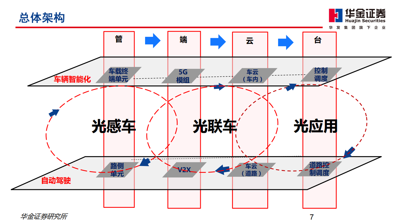 通信行业分析报告：数字基座，光、车先行_06.png