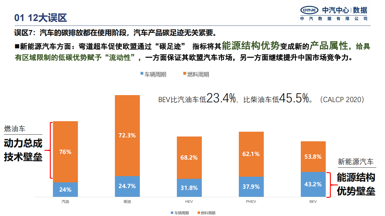 中国汽车行业碳中和政策进展研究报告-2022-04-市场解读_13.png