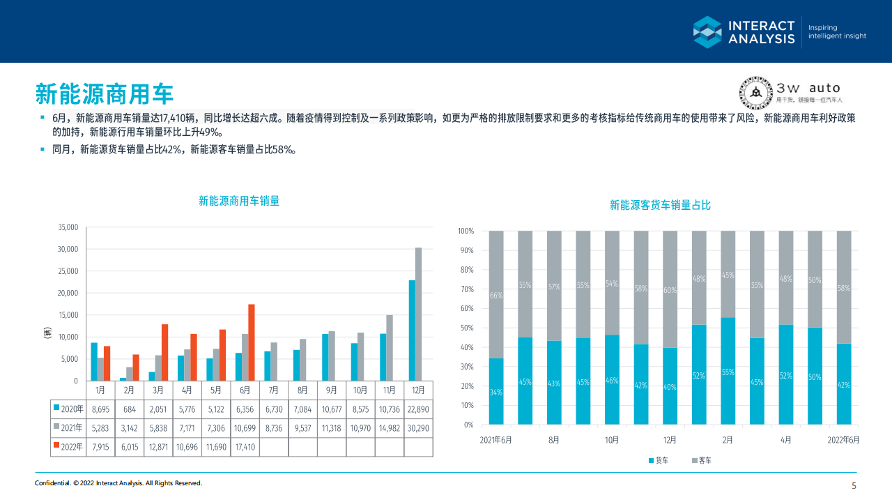 2022年6月中国新能源商用车市场简报-2022-08-商用车_04.png