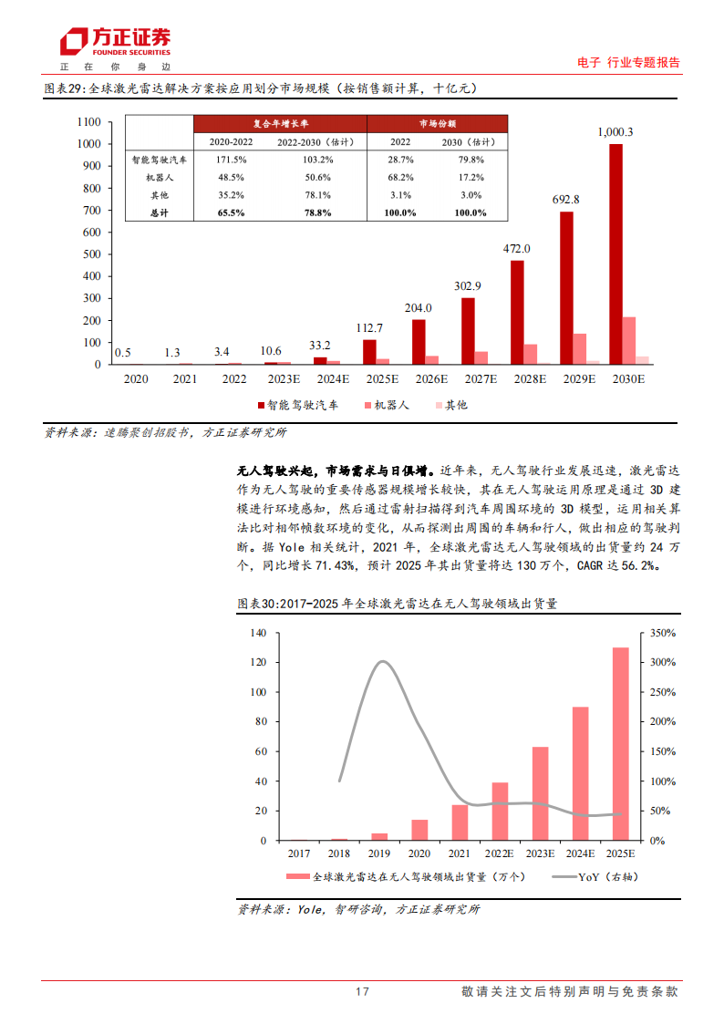 激光雷达行业专题报告：自动驾驶加速落地，激光雷达放量可期_16.png