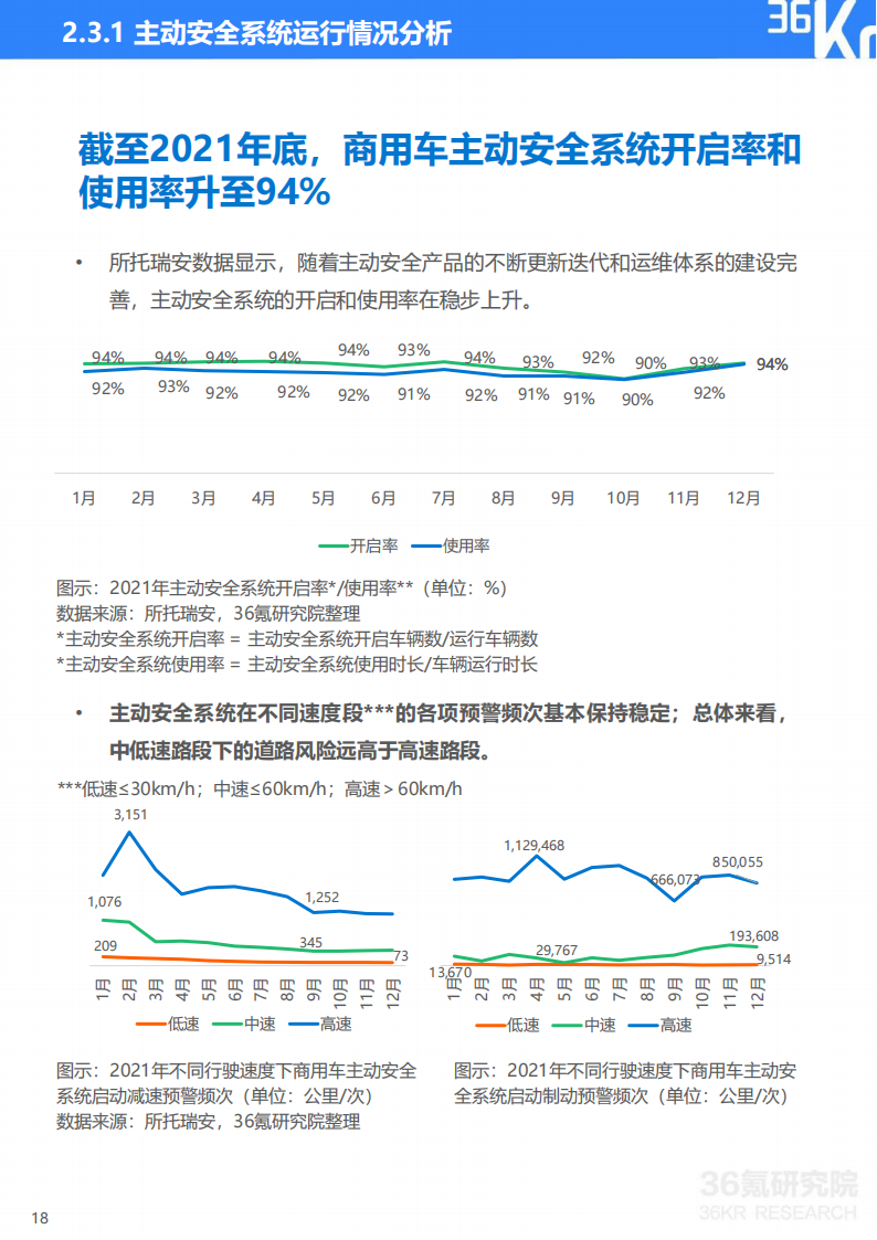 2022年中国商用车道路运输安全研究报告-36氪-2022-07-商用车_18.png