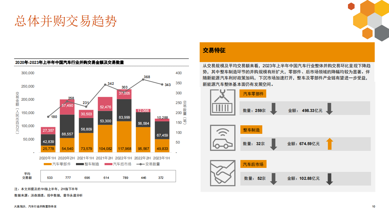 2023年上半年中国汽车行业并购活动回顾及趋势展望：大浪淘沙，汽车行业并购蓄势待发_09.png