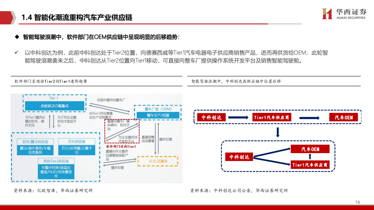 2021智能汽车软件行业深度报告：智能座舱与自动驾驶_16.png