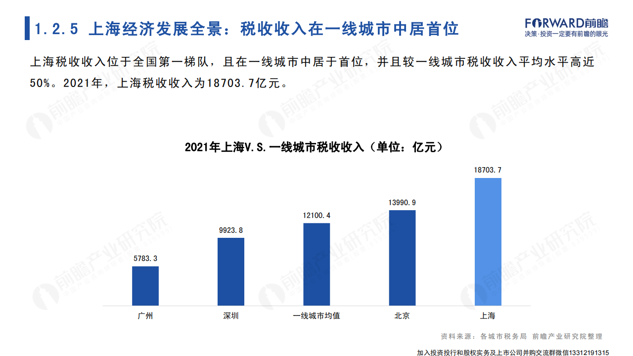 2022年上海市产业全景分析报告-2022-04-宏观大势_12.png