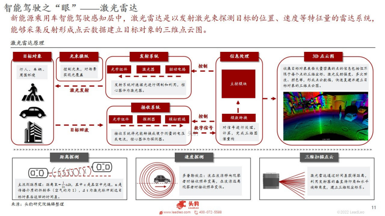 2022年中国新能源汽车行业系列研究：智能驾驶之车载激光雷达行业概览_10.png