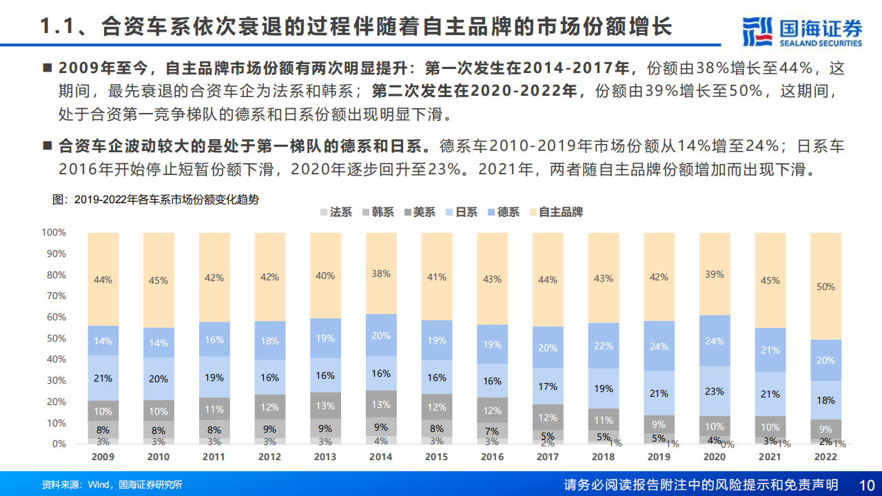 汽车行业研究报告：复盘合资兴衰，展望自主崛起_09.png