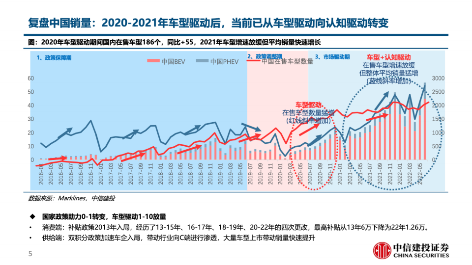 电动车产销跟踪方法论-2022-08-市场解读_04.png