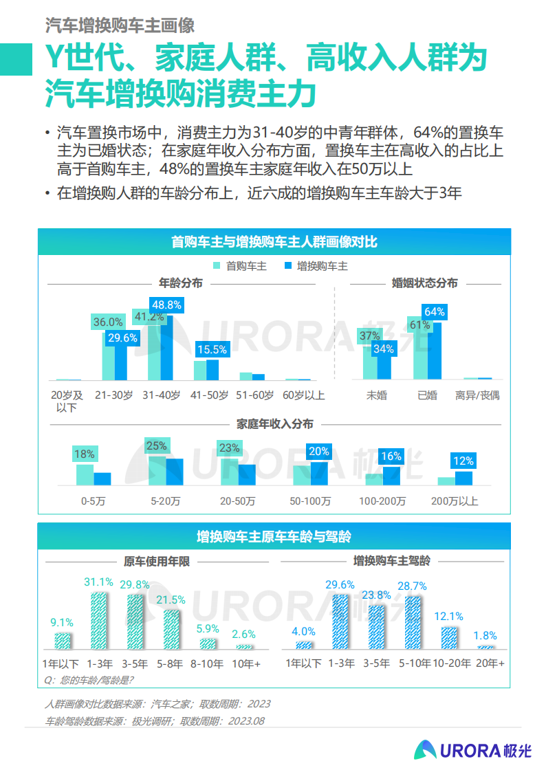 2023汽车增换购人群洞察报告：释放核心人群营销价值， 撬动汽车消费新动能_06.png