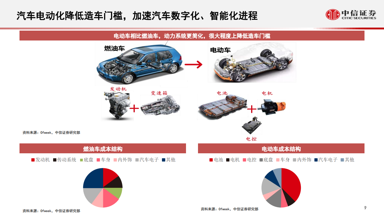 汽车行业智能汽车&自动驾驶产业专题：重构，从“自动驾驶”到“智能座舱”，智能汽车发展加速_09.png