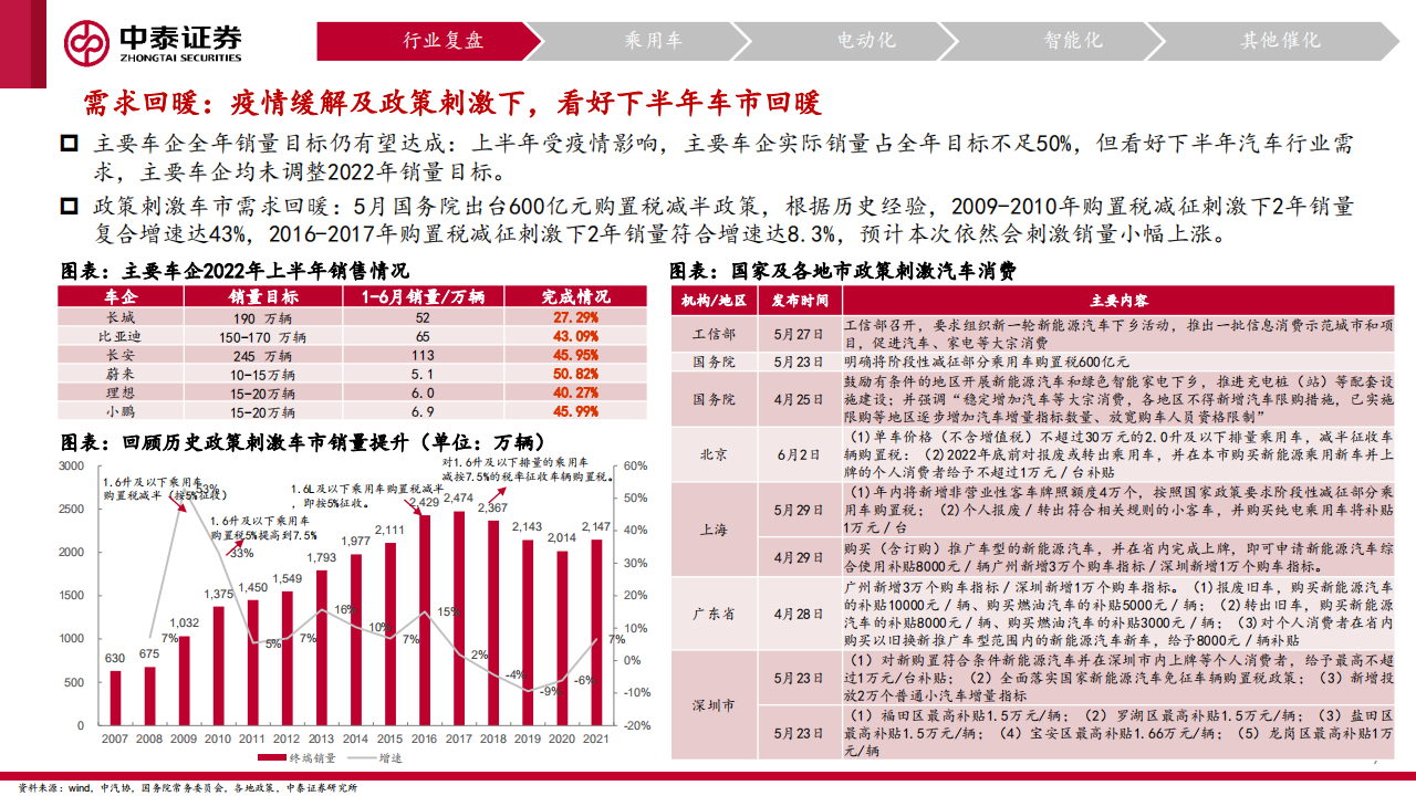 汽车行业2022年中期策略：政策驱动景气回升，电动智能成长加速_06.png