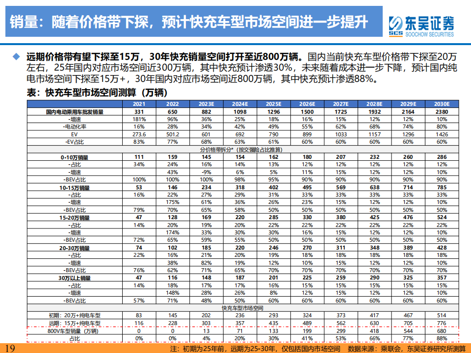 新能源汽车快充行业专题报告：高压已至，4C加持，快充元年启幕_18.png