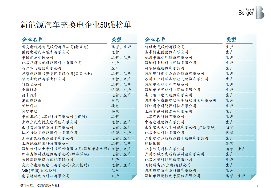 罗兰贝格：新能源汽车充换电企业50强榜单（2020）_03.png