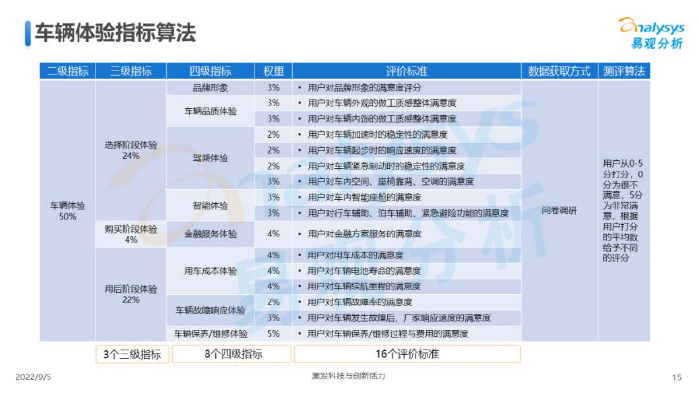 2022年中国新能源汽车用户体验指数(UEI) -易观_14.png