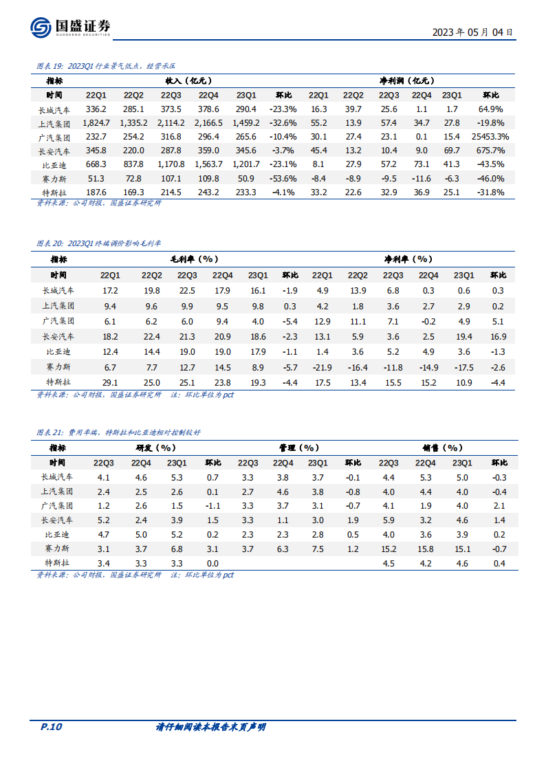 汽车行业2022&2023Q1财报总结：行业分化加剧，把握结构性机会_09.png