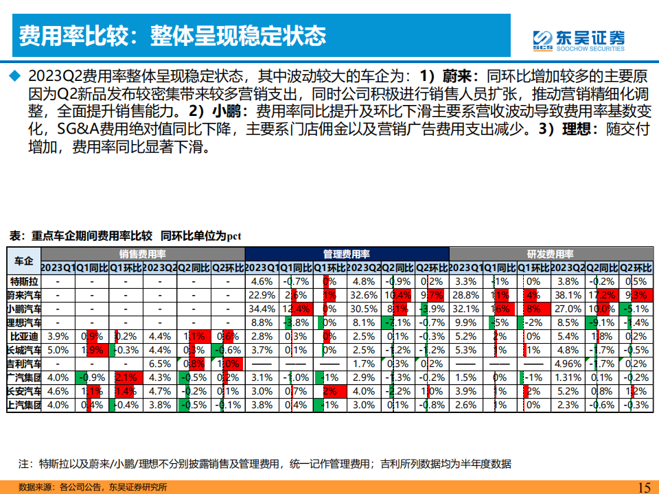 汽车行业2023半年报业绩综述：价格战影响有限，汽车新3年周期正开启！_14.png